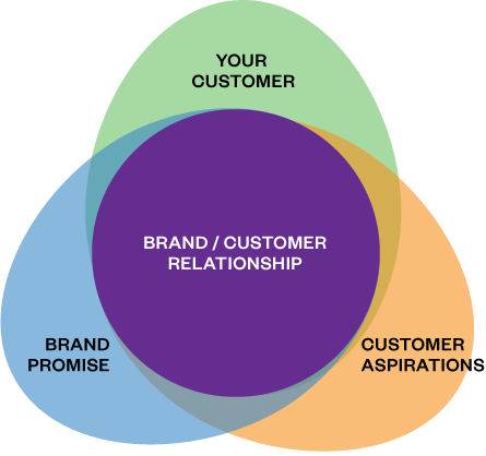 Customer/relationship graph